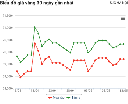 Giá vàng hôm nay 13/5: Vàng thế giới rớt giá không phanh, lao một mạch xuống đáy